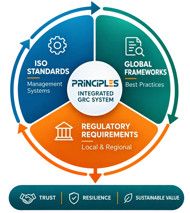 PRINCIPLES integrated GRC system
