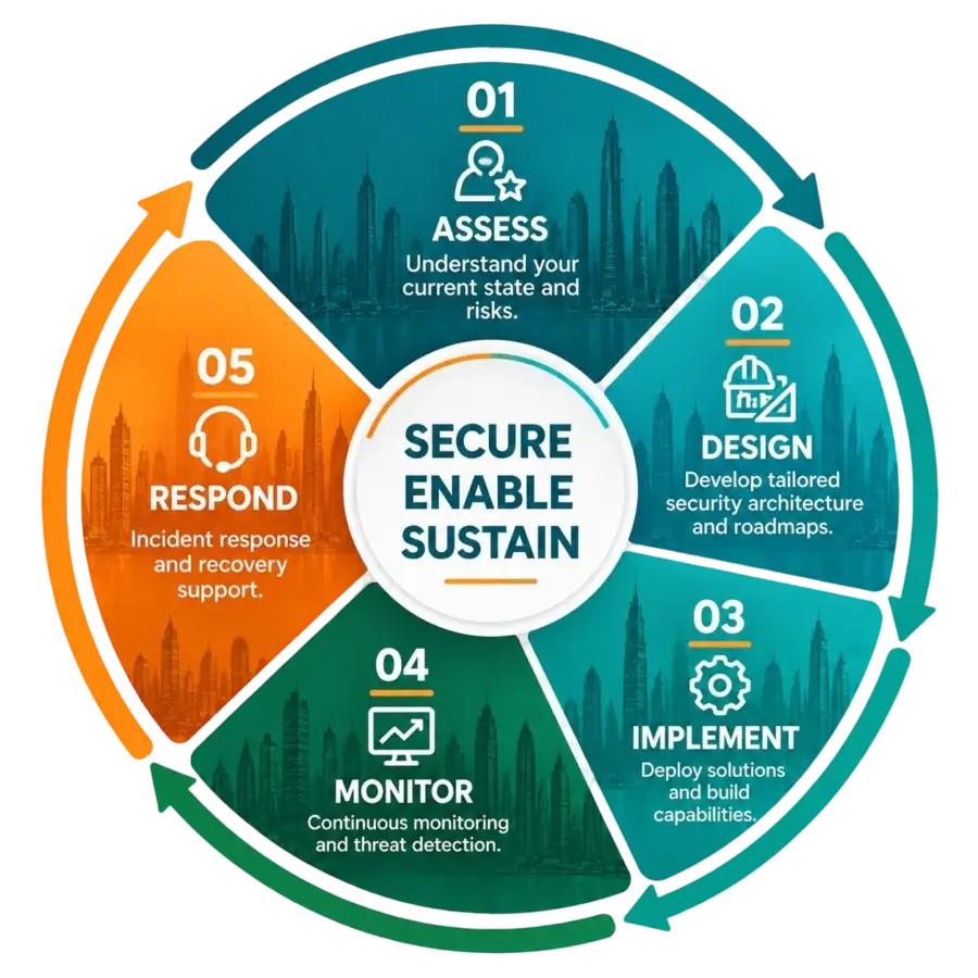 Digital trust: assess, design, implement, monitor, respond and improve