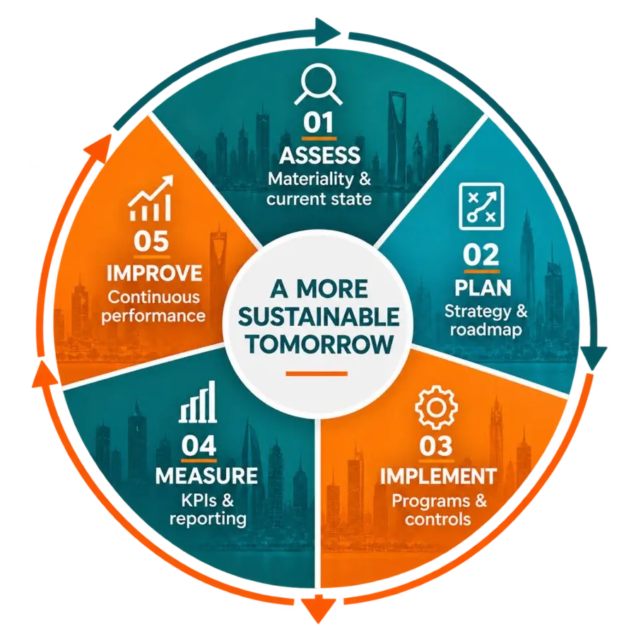 A more sustainable tomorrow: assess, plan, implement, measure and improve
