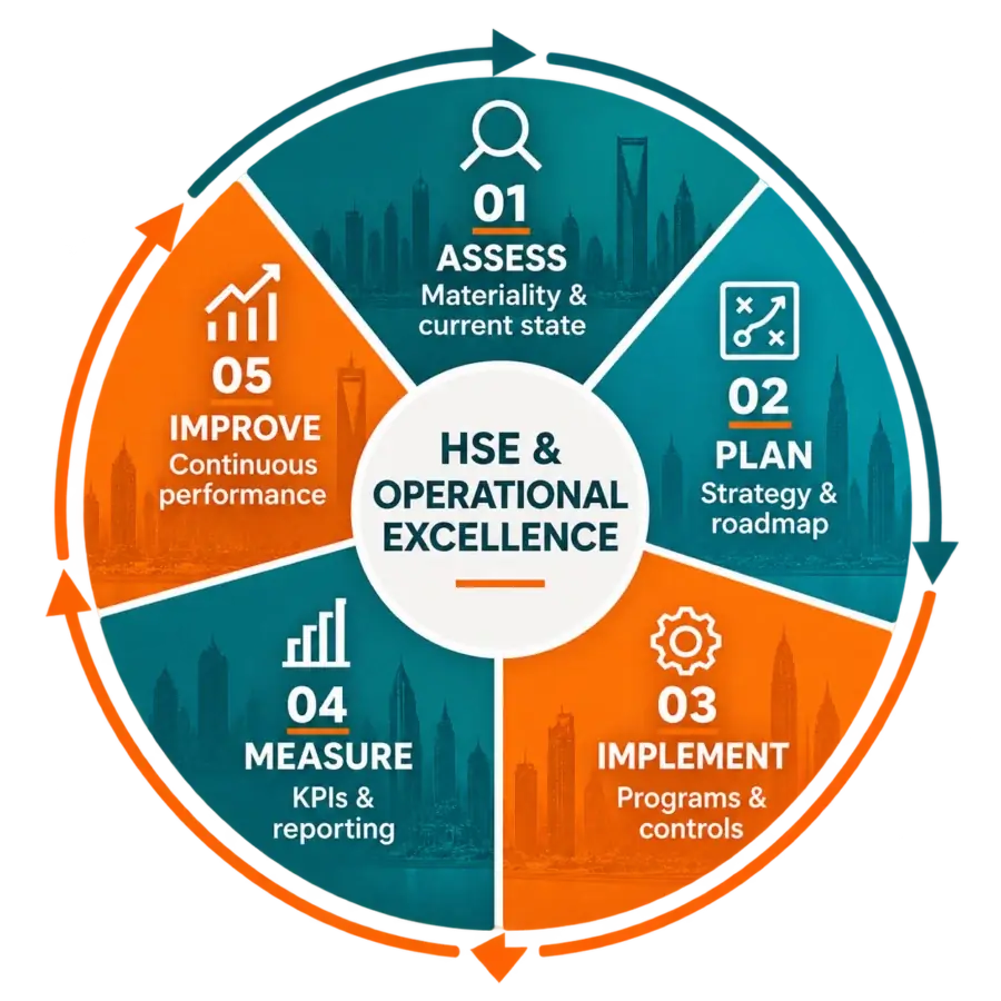 HSE and operational excellence: assess, plan, implement, measure and improve