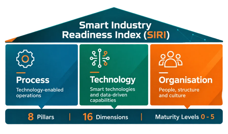 Smart Industry Readiness Index (SIRI): Process, Technology and Organisation