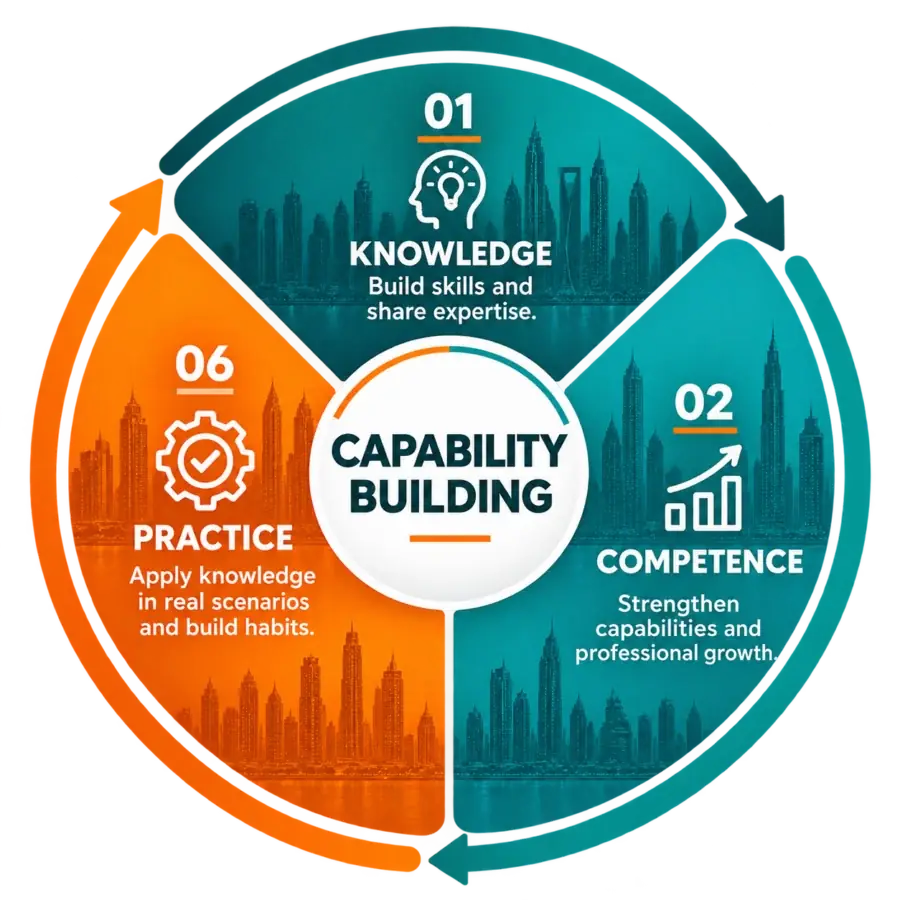Capability building: knowledge, competence and practice